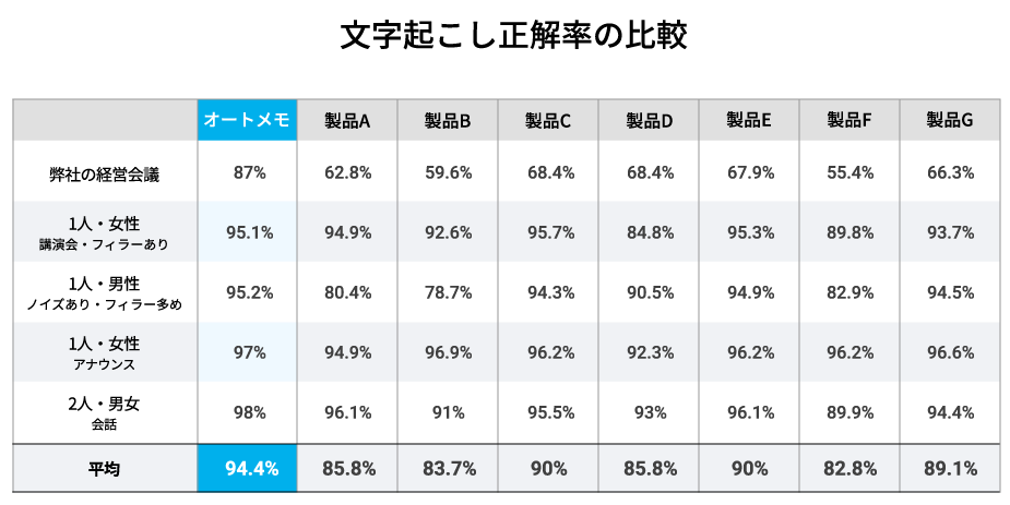 オートメモは、業界最高水準