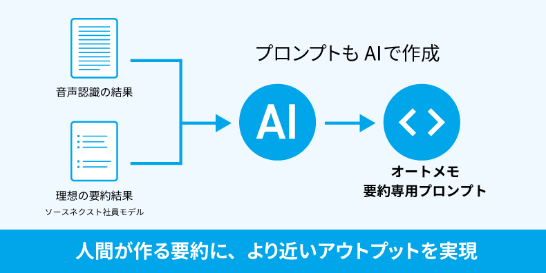 要約も、高精度