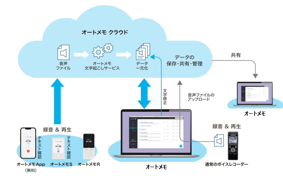 AutoMemo webブラウザ版で、できること