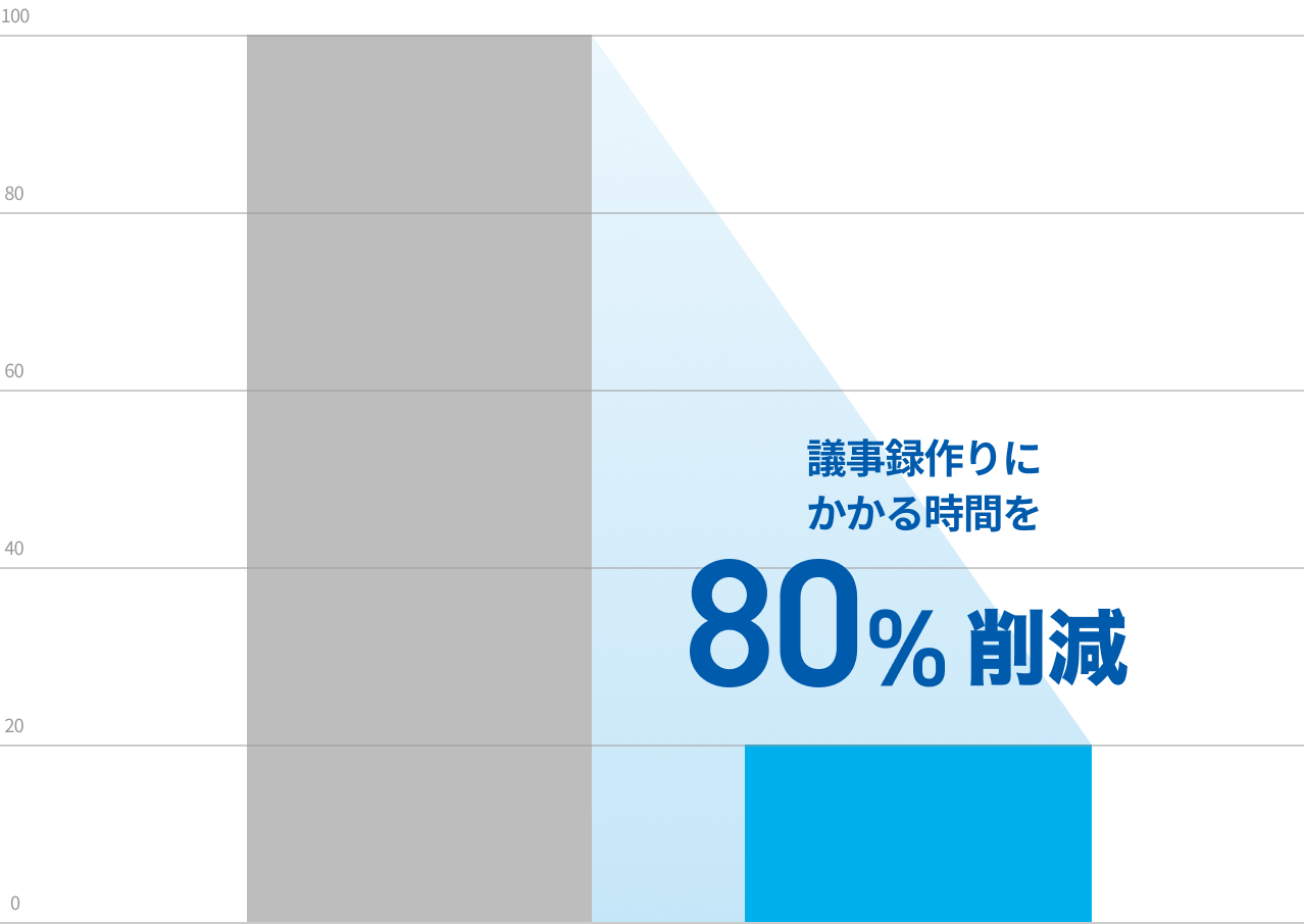 時間576時間、人件費141万円削減のグラフ画像